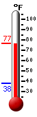 Currently: 76.0, Max: 77.0, Min: 37.9