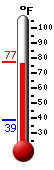 Currently: 76.1, Max: 77.2, Min: 38.6