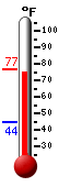Currently: 76.5, Max: 76.7, Min: 44.4