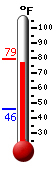 Currently: 77.7, Max: 79.1, Min: 46.1