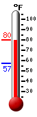 Currently: 78.1, Max: 78.1, Min: 57.2