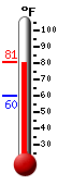 Currently: 78.4, Max: 79.2, Min: 59.9