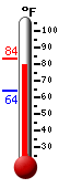 Currently: 78.7, Max: 83.4, Min: 63.8