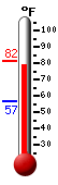 Currently: 81.4, Max: 81.5, Min: 56.5