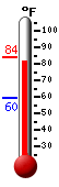 Currently: 83.7, Max: 84.1, Min: 59.5