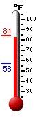 Currently: 83.9, Max: 84.2, Min: 57.6