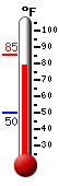 Currently: 84.3, Max: 85.2, Min: 49.9