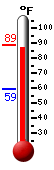Currently: 87.0, Max: 88.5, Min: 59.4